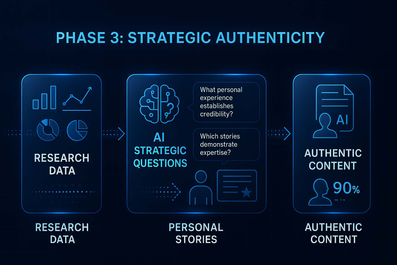 Phase 3: Strategic Authenticity Integration Process