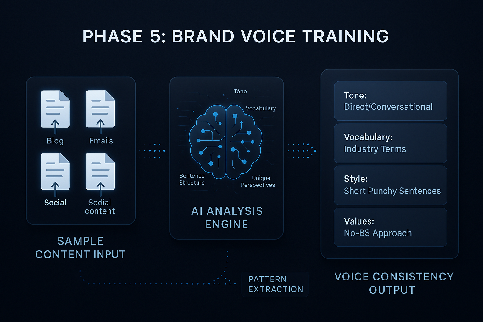 Phase 5: AI Brand Voice Training Process