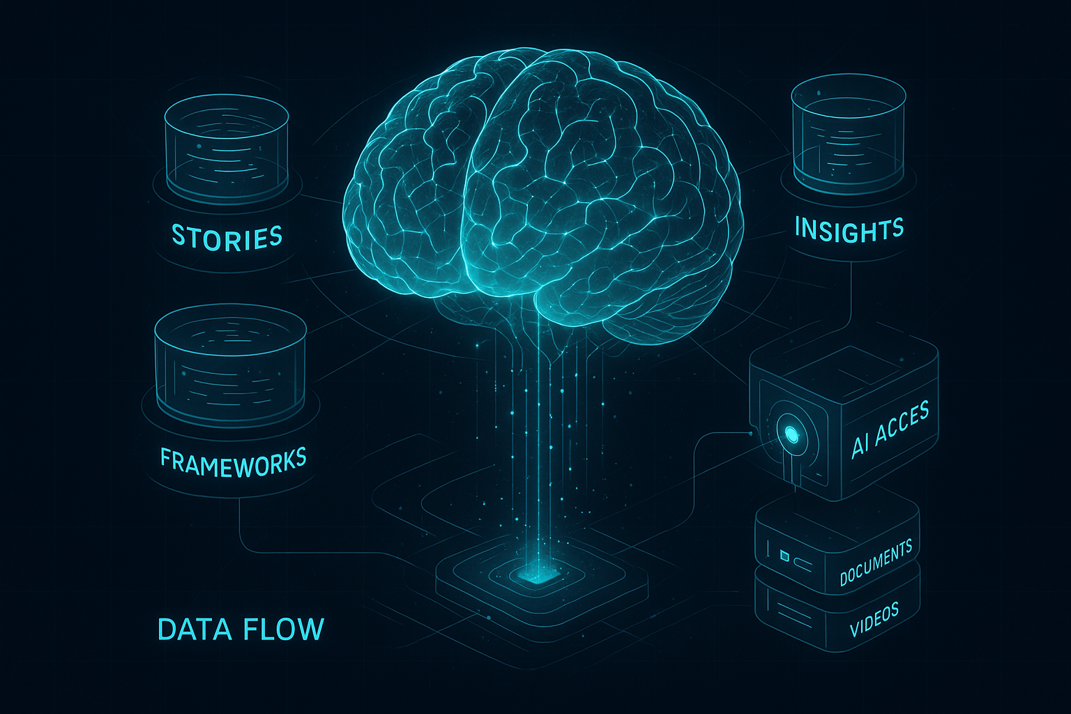 Visual representation of an external brain repository containing expertise, stories, and frameworks